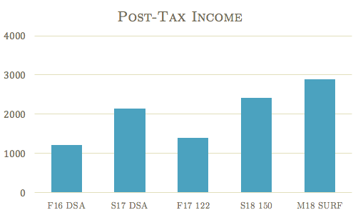 Post-tax income chart